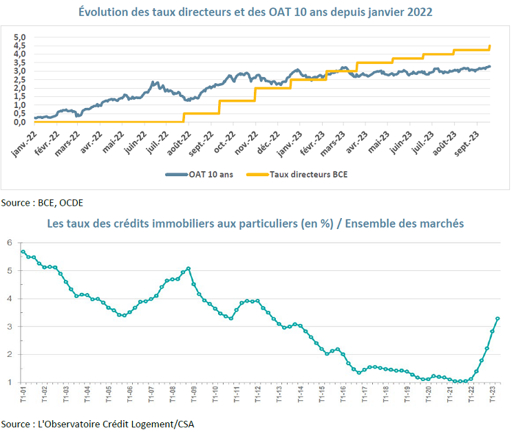 Graphs marché